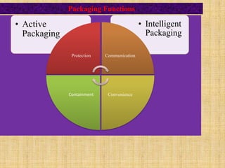 • Intelligent
Packaging
• Active
Packaging
Protection Communication
ConvenienceContainment
Packaging Functions
 