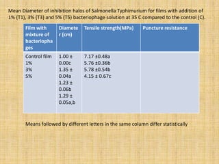 Mean Diameter of inhibition halos of Salmonella Typhimurium for films with addition of
1% (T1), 3% (T3) and 5% (T5) bacteriophage solution at 35 C compared to the control (C).
Film with
mixture of
bacteriopha
ges
Diamete
r (cm)
Tensile strength(MPa) Puncture resistance
Control film
1%
3%
5%
1.00 ±
0.00c
1.35 ±
0.04a
1.23 ±
0.06b
1.29 ±
0.05a,b
7.17 ±0.48a
5.76 ±0.36b
5.78 ±0.54b
4.15 ± 0.67c
Means followed by different letters in the same column differ statistically
 