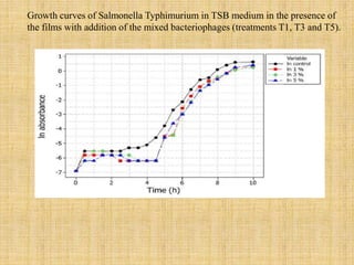 Growth curves of Salmonella Typhimurium in TSB medium in the presence of
the films with addition of the mixed bacteriophages (treatments T1, T3 and T5).
 