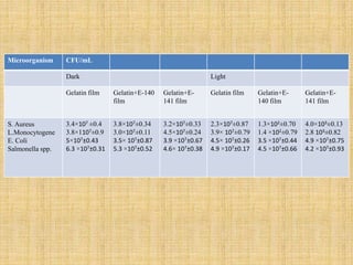 Microorganism CFU/mL
Dark Light
Gelatin film Gelatin+E-140
film
Gelatin+E-
141 film
Gelatin film Gelatin+E-
140 film
Gelatin+E-
141 film
S. Aureus
L.Monocytogene
E. Coli
Salmonella spp.
3.4×107 ±0.4
3.8×1107±0.9
5×107±0.43
6.3 ×107±0.31
3.8×107±0.34
3.0×107±0.11
3.5× 107±0.87
5.3 ×107±0.52
3.2×107±0.33
4.5×107±0.24
3.9 ×107±0.67
4.6× 107±0.38
2.3×107±0.87
3.9× 107±0.79
4.5× 107±0.26
4.9 ×107±0.17
1.3×102±0.70
1.4 ×102±0.79
3.5 ×107±0.44
4.5 ×107±0.66
4.0×103±0.13
2.8 103±0.82
4.9 ×107±0.75
4.2 ×107±0.93
 