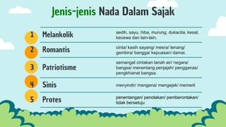 1 Melankolik sedih, sayu, hiba, murung, dukacita, kesal,
kecewa dan lain-lain.
2 Romantis cinta/ kasih sayang/ mesra/ tenang/
gembira/ bangga/ kepuasan/ damai.
3 Patriotisme
semangat cintakan tanah air/ negara/
bangsa/ menentang penjajah/ pengganas/
pengkhianat bangsa.
4 Sinis menyindir/ mengena/ mengejek/ memerli
5 Protes penentangan/ penolakan/ pemberontakan/
tidak bersetuju
Jenis-jenis Nada Dalam Sajak
 