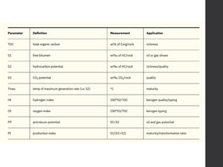 Organic matter and hydeocarbon potentialpptx