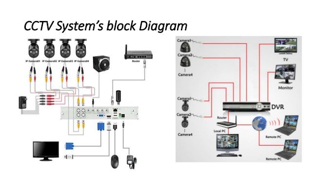 CCTV System - Close circuit television System - UCJ