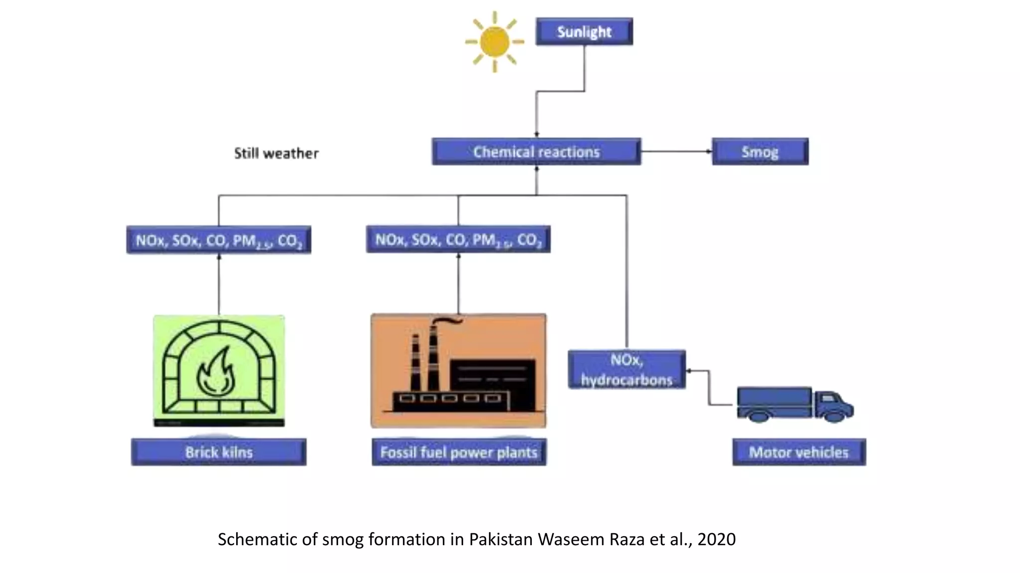 Schematic of smog formation in Pakistan Waseem Raza et al., 2020
 