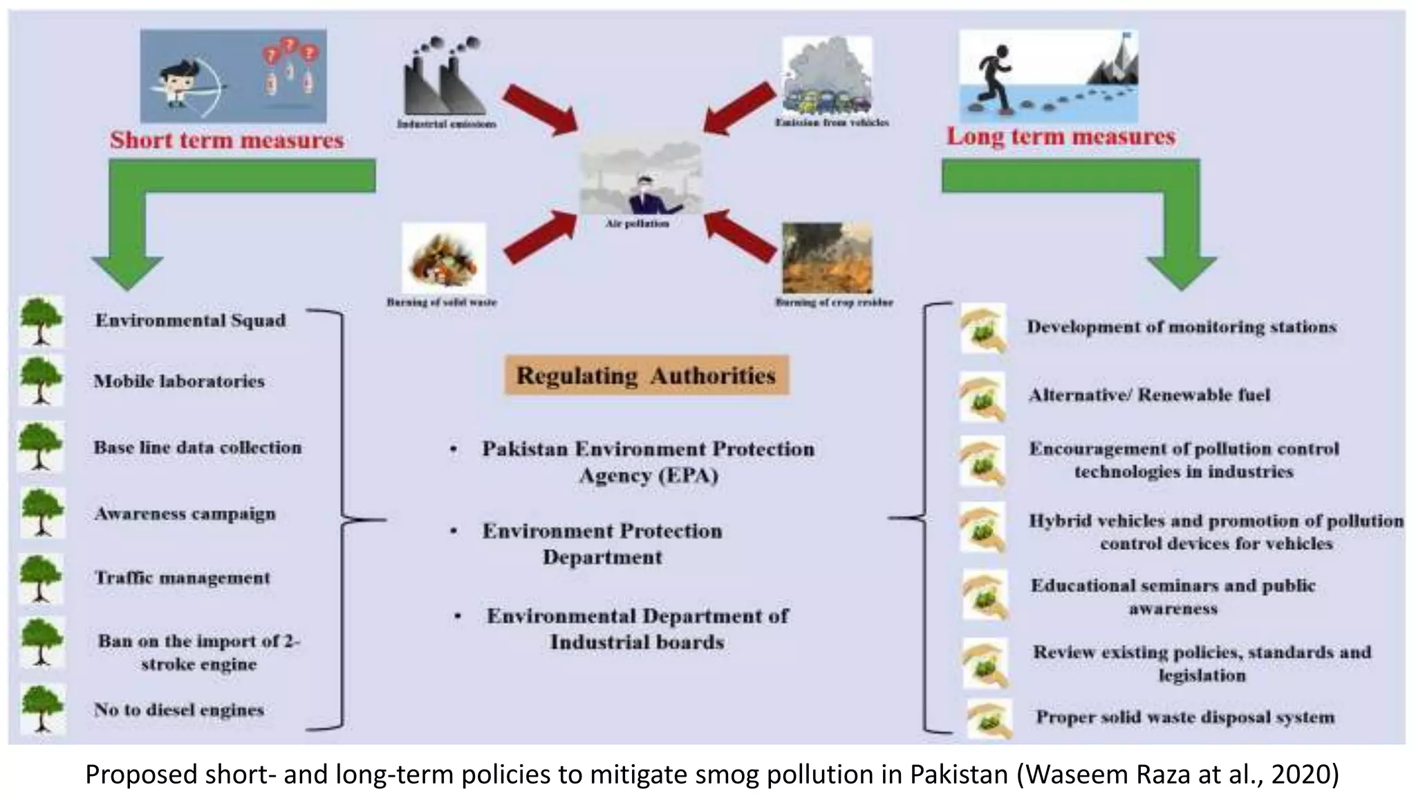 Proposed short- and long-term policies to mitigate smog pollution in Pakistan (Waseem Raza at al., 2020)
 