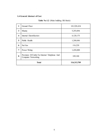 4
1.4 General Abstract of Cost
Table No 1.2 (Main building BS block)
1 Ground Floor 101,928,434
3 Mumty 5,293,094
4 Internal Electrification 6,120,175
5 Public Health 1,288,686
6 Sui Gas 116,220
7 Power Wiring 1,458,000
8
Provision Of Cable For Internet Telephone And
Computer Networking
109,100
Total 116,313,709
 