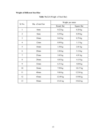 13
Weight of Different Steel Bar
Table No 2.1 (Weight of Steel Bar)
Sr No. Dia. of steel bar
Weight per meter
Round Bar Square Bar
1 6mm 0.22 kg 0.28 kg
2 8mm 0.39 kg 0.50 kg
3 10mm 0.62 kg 0.78 kg
4 12mm 0.89 kg 1.13 kg
5 16mm 1.58 kg 2.01 kg
6 20mm 2.46 kg 3.14 kg
7 25mm 3.85 kg 4.91 kg
8 28mm 4.83 kg 6.15 kg
9 32mm 6.31 kg 8.04 kg
10 36mm 7.99 kg 10.17 kg
11 40mm 9.86 kg 12.56 kg
12 45mm 12.49 kg 15.90 kg
13 50mm 15.41 kg 19.62 kg
 