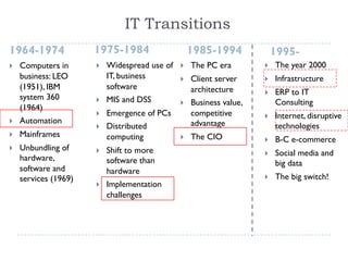 IT Transitions
1985-19941975-1984
} Computers in
business: LEO
(1951), IBM
system 360
(1964)
} Automation
} Mainframes
} Unbundling of
hardware,
software and
services (1969)
} Widespread use of
IT, business
software
} MIS and DSS
} Emergence of PCs
} Distributed
computing
} Shift to more
software than
hardware
} Implementation
challenges
} The PC era
} Client server
architecture
} Business value,
competitive
advantage
} The CIO
1964-1974
} The year 2000
} Infrastructure
} ERP to IT
Consulting
} Internet, disruptive
technologies
} B-C e-commerce
} Social media and
big data
} The big switch!
1995-
 
