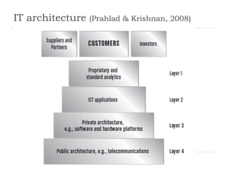 IT architecture (Prahlad & Krishnan, 2008)
 