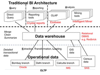 Bombay branch Delhi branch Calcutta branch
Census
data
Operational data
Detailed
transactional
data
Data warehouse
Merge
Clean
Summarize
Direct
Query
Reporting
tools
Mining
toolsOLAP
Traditional BI Architecture
Oracle SAS
Relational
DBMS
e.g. Redbrick
IMS
Crystal reports Essbase Intelligent Miner
GIS
data
Query Reporting Analysis
Extraction, Transformation, Loading
OLTP
 