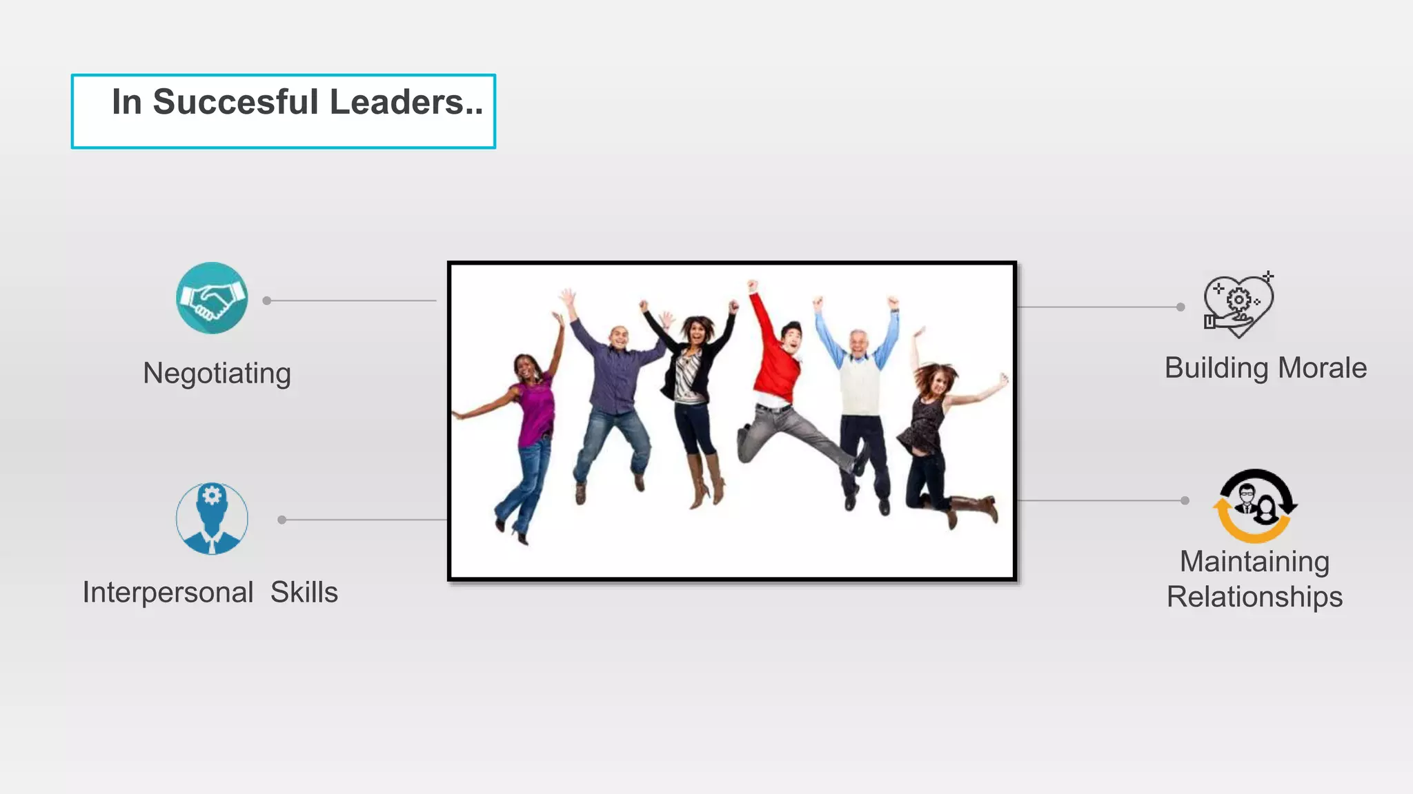 In Succesful Leaders..
Interpersonal Skills
Negotiating Building Morale
Maintaining
Relationships
 