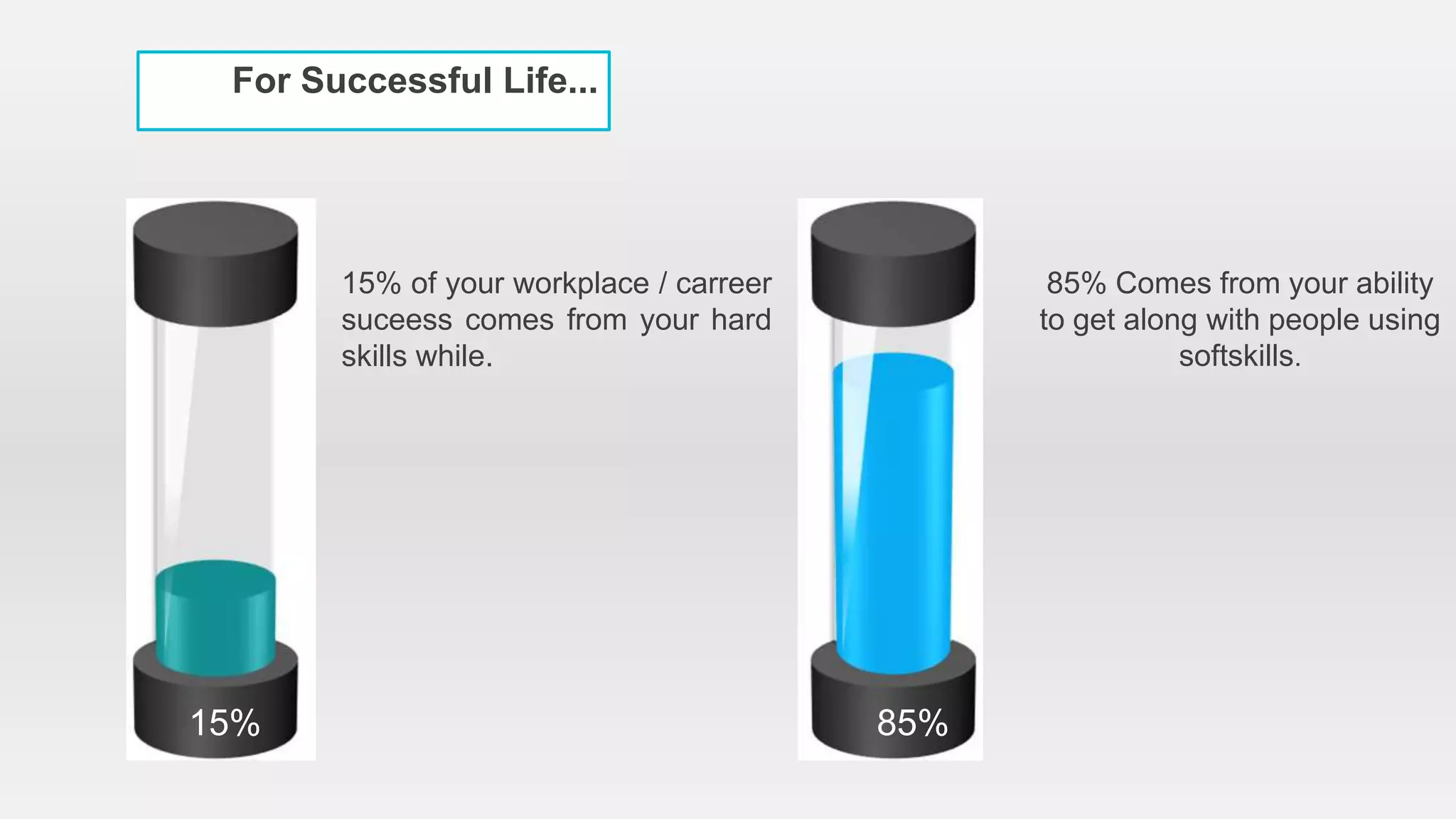 15%
For Successful Life...
15% of your workplace / carreer
suceess comes from your hard
skills while.
60%
85% Comes from your ability
to get along with people using
softskills.
85%
 