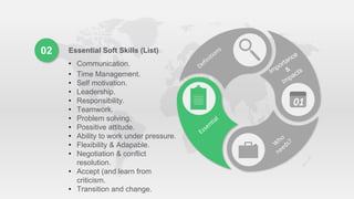 01
02 Essential Soft Skills (List)
• Communication.
• Time Management.
• Self motivation.
• Leadership.
• Responsibility.
...
