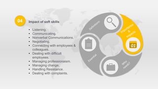 Impact of soft skills
• Listening.
• Communicating.
• Nonverbal Communications.
• Negotiating.
• Connecting with employees...