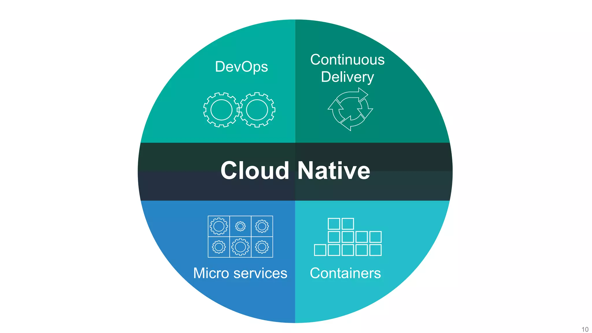 10
Cloud Native
DevOps Continuous
Delivery
ContainersMicro services
 