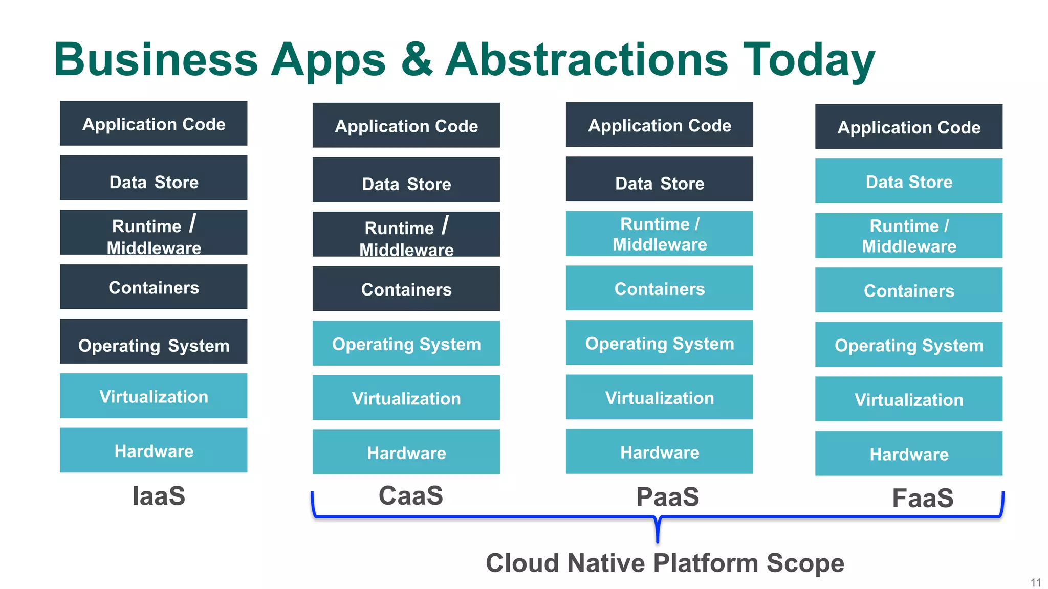 11
Business Apps & Abstractions Today
Hardware
Virtualization
Operating System
Containers
Runtime /
Middleware
Data Store
Application Code
Hardware
Virtualization
Operating System
Containers
Runtime /
Middleware
Data Store
Application Code
Hardware
Virtualization
Operating System
Containers
Runtime /
Middleware
Data Store
Application Code
Hardware
Virtualization
Operating System
Containers
Runtime /
Middleware
Data Store
Application Code
IaaS CaaS PaaS FaaS
Cloud Native Platform Scope
 