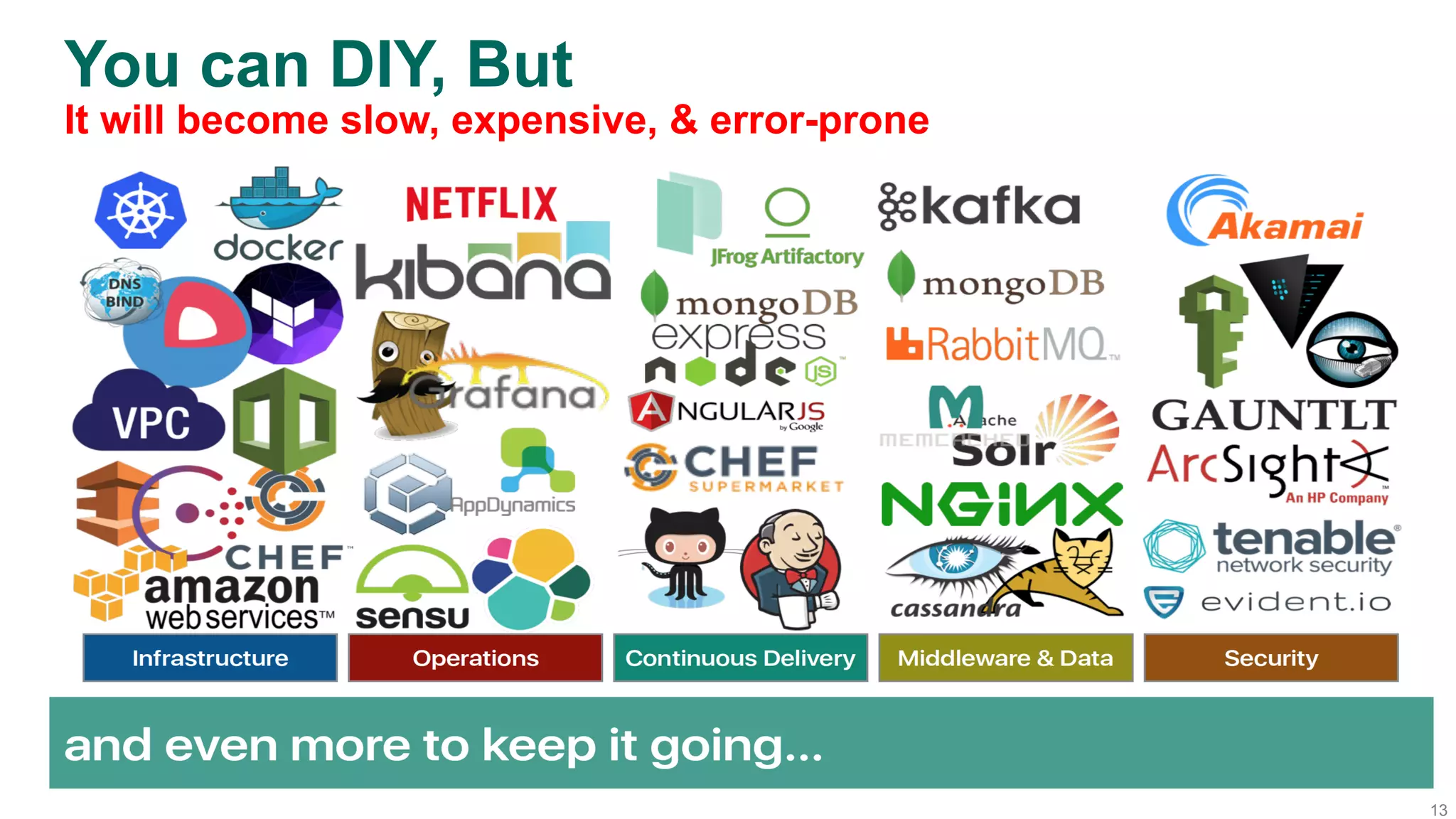 13
You can DIY, But
It will become slow, expensive, & error-prone
 