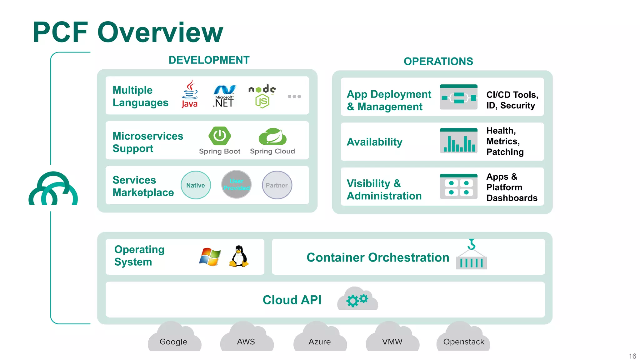 16
PCF Overview
Operating
System
Cloud API
Container Orchestration
Google AWS Azure VMW Openstack
Multiple
Languages
Microservices
Support
Services
Marketplace
Spring CloudSpring Boot
DEVELOPMENT
Native
User
Provided Partner
App Deployment
& Management
Availability
Visibility &
Administration
CI/CD Tools,
ID, Security
Health,
Metrics,
Patching
Apps &
Platform
Dashboards
OPERATIONS
 