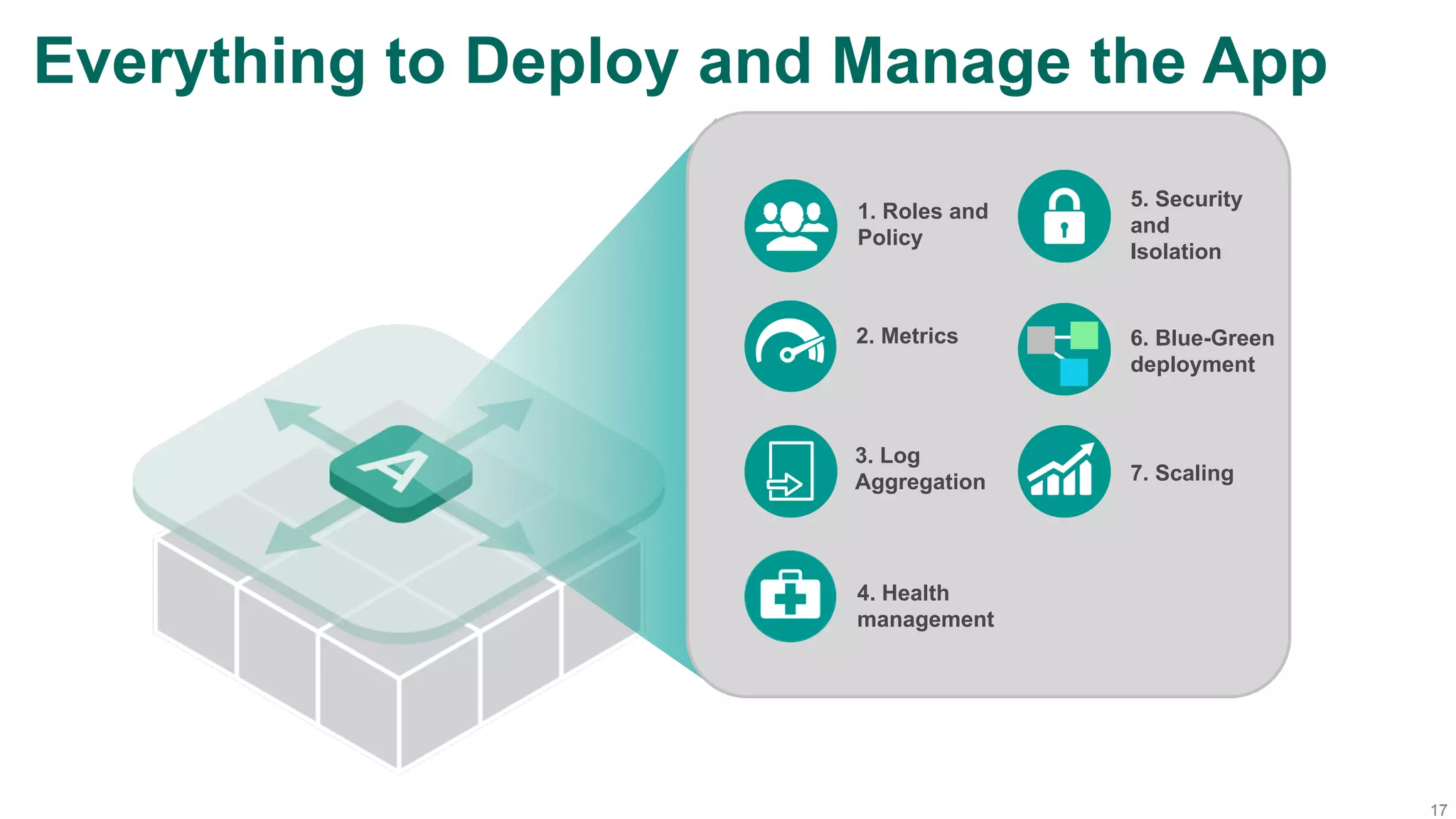 17
Everything to Deploy and Manage the App
4. Health
management
2. Metrics
3. Log
Aggregation
1. Roles and
Policy
5. Security
and
Isolation
7. Scaling
6. Blue-Green
deployment
 