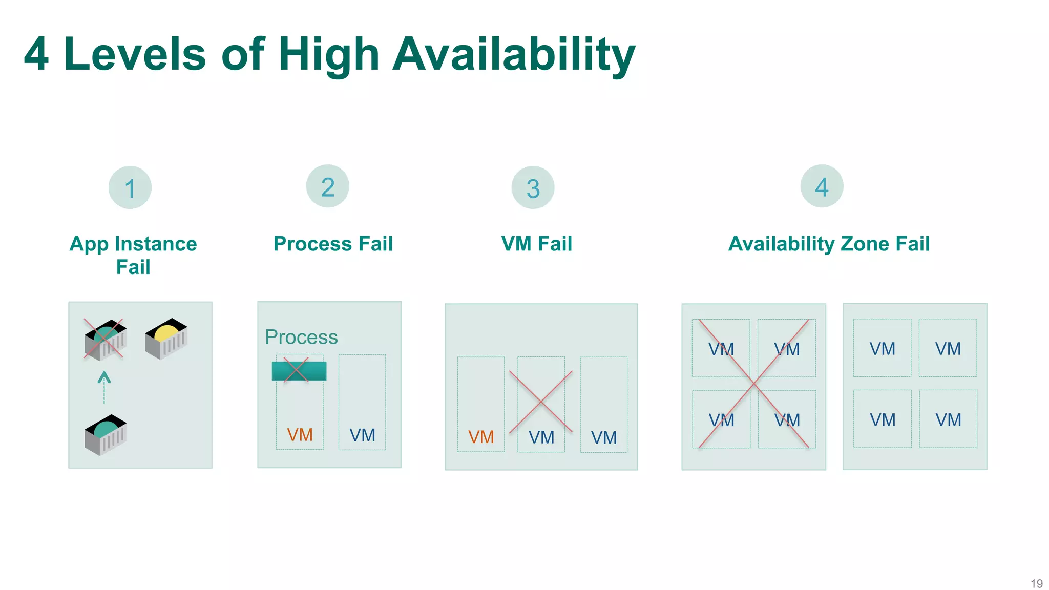 19
4 Levels of High Availability
Availability Zone Fail
4
VM Fail
3
Process Fail
2
App Instance
Fail
1
VM VM
Process
VM VM VM
VM VM
VM VM
VM VM
VM VM
 