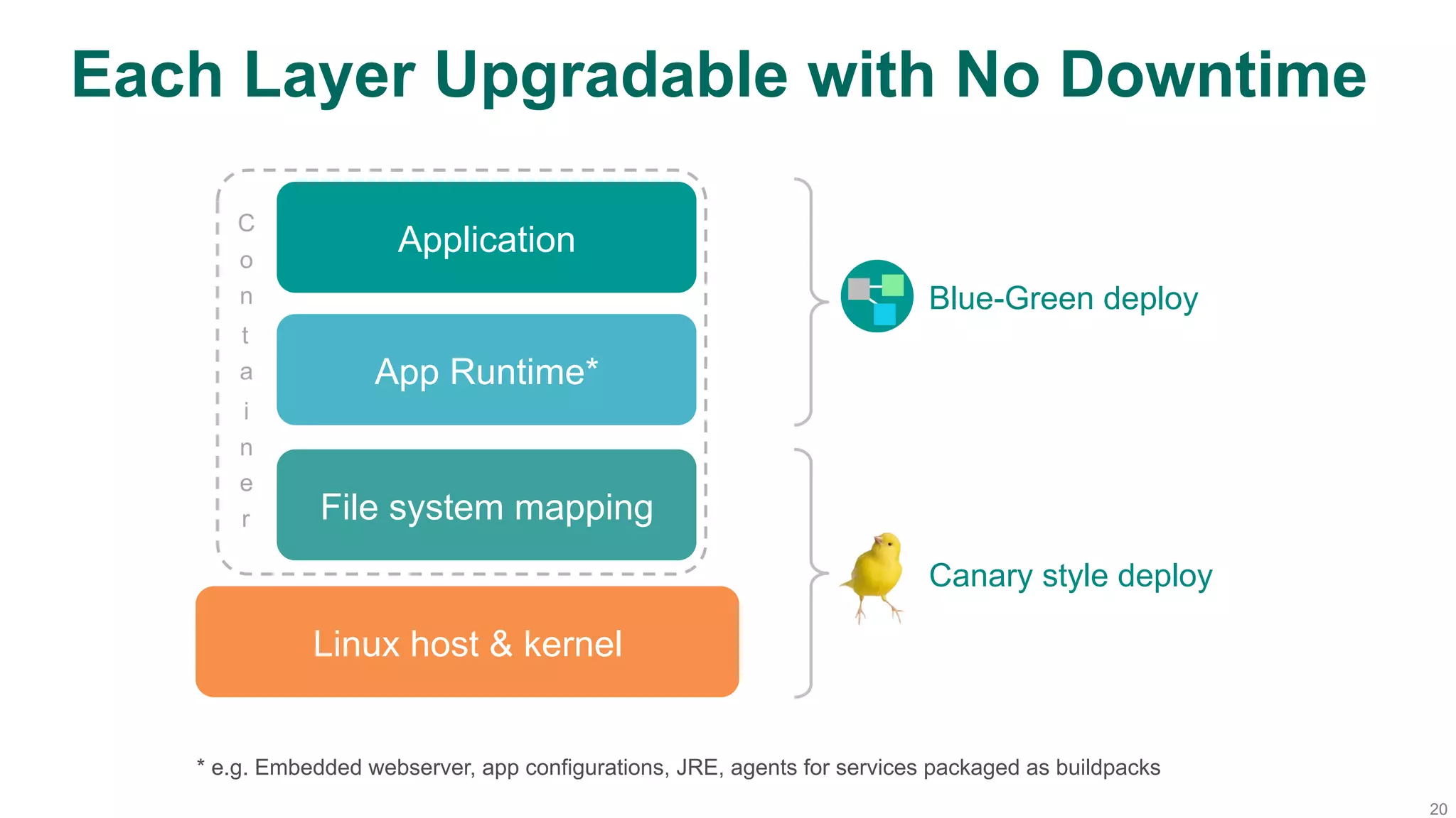 20
Each Layer Upgradable with No Downtime
App Runtime*
File system mapping
Application
Linux host & kernel
Blue-Green deploy
Canary style deploy
* e.g. Embedded webserver, app configurations, JRE, agents for services packaged as buildpacks
C
o
n
t
a
i
n
e
r
 