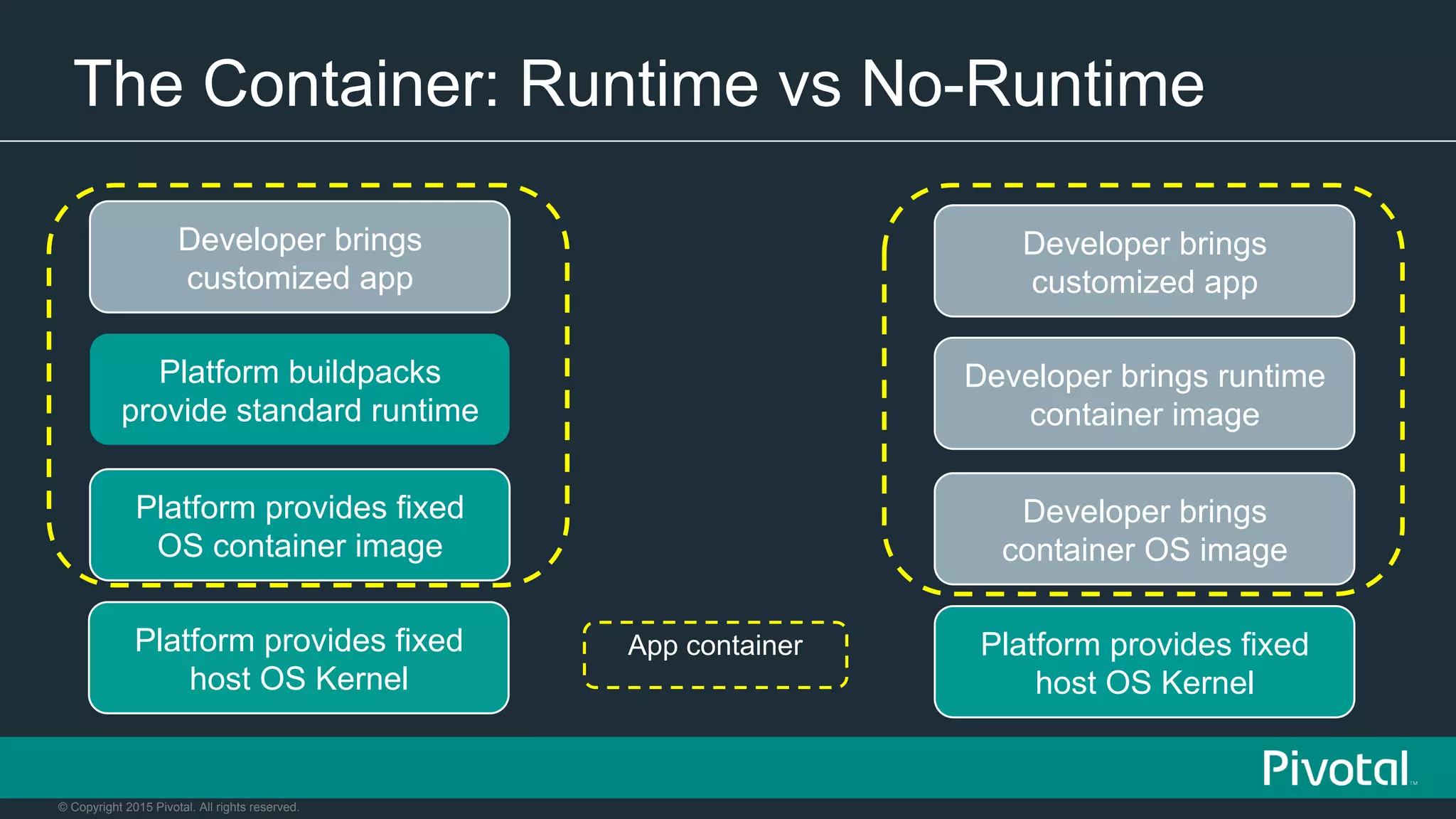© Copyright 2015 Pivotal. All rights reserved.
The Container: Runtime vs No-Runtime
Platform buildpacks
provide standard runtime
Platform provides fixed
OS container image
Developer brings
customized app
Developer brings runtime
container image
Developer brings
container OS image
Developer brings
customized app
Platform provides fixed
host OS Kernel
Platform provides fixed
host OS Kernel
App container
 