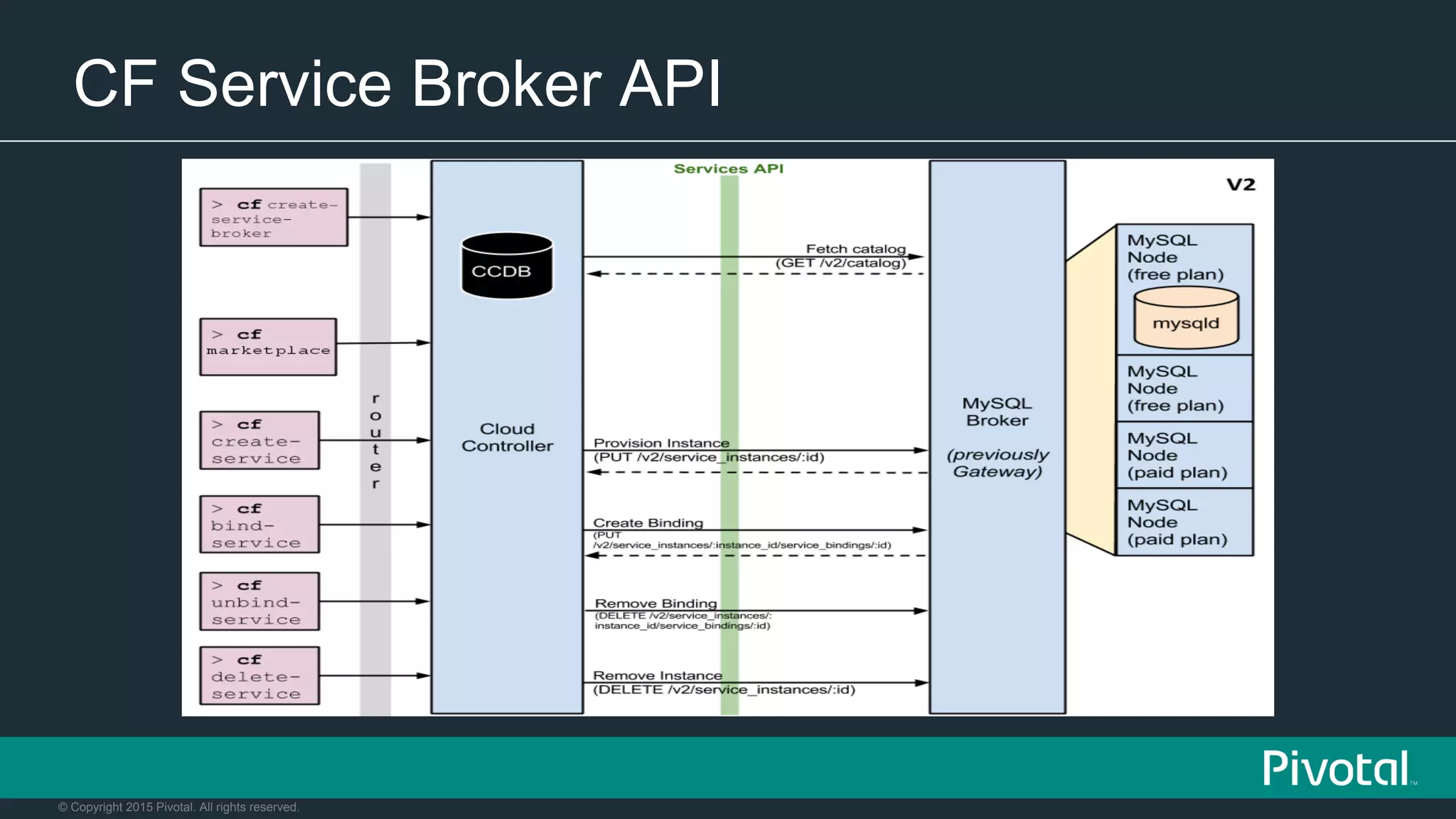 © Copyright 2015 Pivotal. All rights reserved.
CF Service Broker API
 