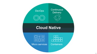 10
Cloud Native
DevOps Continuous
Delivery
ContainersMicro services
 