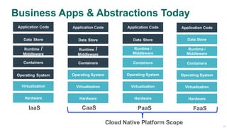 11
Business Apps & Abstractions Today
Hardware
Virtualization
Operating System
Containers
Runtime /
Middleware
Data Store
Application Code
Hardware
Virtualization
Operating System
Containers
Runtime /
Middleware
Data Store
Application Code
Hardware
Virtualization
Operating System
Containers
Runtime /
Middleware
Data Store
Application Code
Hardware
Virtualization
Operating System
Containers
Runtime /
Middleware
Data Store
Application Code
IaaS CaaS PaaS FaaS
Cloud Native Platform Scope
 