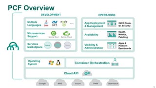 16
PCF Overview
Operating
System
Cloud API
Container Orchestration
Google AWS Azure VMW Openstack
Multiple
Languages
Microservices
Support
Services
Marketplace
Spring CloudSpring Boot
DEVELOPMENT
Native
User
Provided Partner
App Deployment
& Management
Availability
Visibility &
Administration
CI/CD Tools,
ID, Security
Health,
Metrics,
Patching
Apps &
Platform
Dashboards
OPERATIONS
 