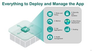 17
Everything to Deploy and Manage the App
4. Health
management
2. Metrics
3. Log
Aggregation
1. Roles and
Policy
5. Security
and
Isolation
7. Scaling
6. Blue-Green
deployment
 
