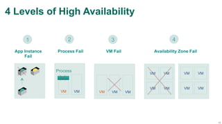 19
4 Levels of High Availability
Availability Zone Fail
4
VM Fail
3
Process Fail
2
App Instance
Fail
1
VM VM
Process
VM VM VM
VM VM
VM VM
VM VM
VM VM
 