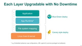 20
Each Layer Upgradable with No Downtime
App Runtime*
File system mapping
Application
Linux host & kernel
Blue-Green deploy
Canary style deploy
* e.g. Embedded webserver, app configurations, JRE, agents for services packaged as buildpacks
C
o
n
t
a
i
n
e
r
 