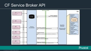 © Copyright 2015 Pivotal. All rights reserved.
CF Service Broker API
 
