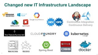 5
5
Spring Boot
Continuous Delivery
Changed new IT Infrastructure Landscape
Continuous Integration
 