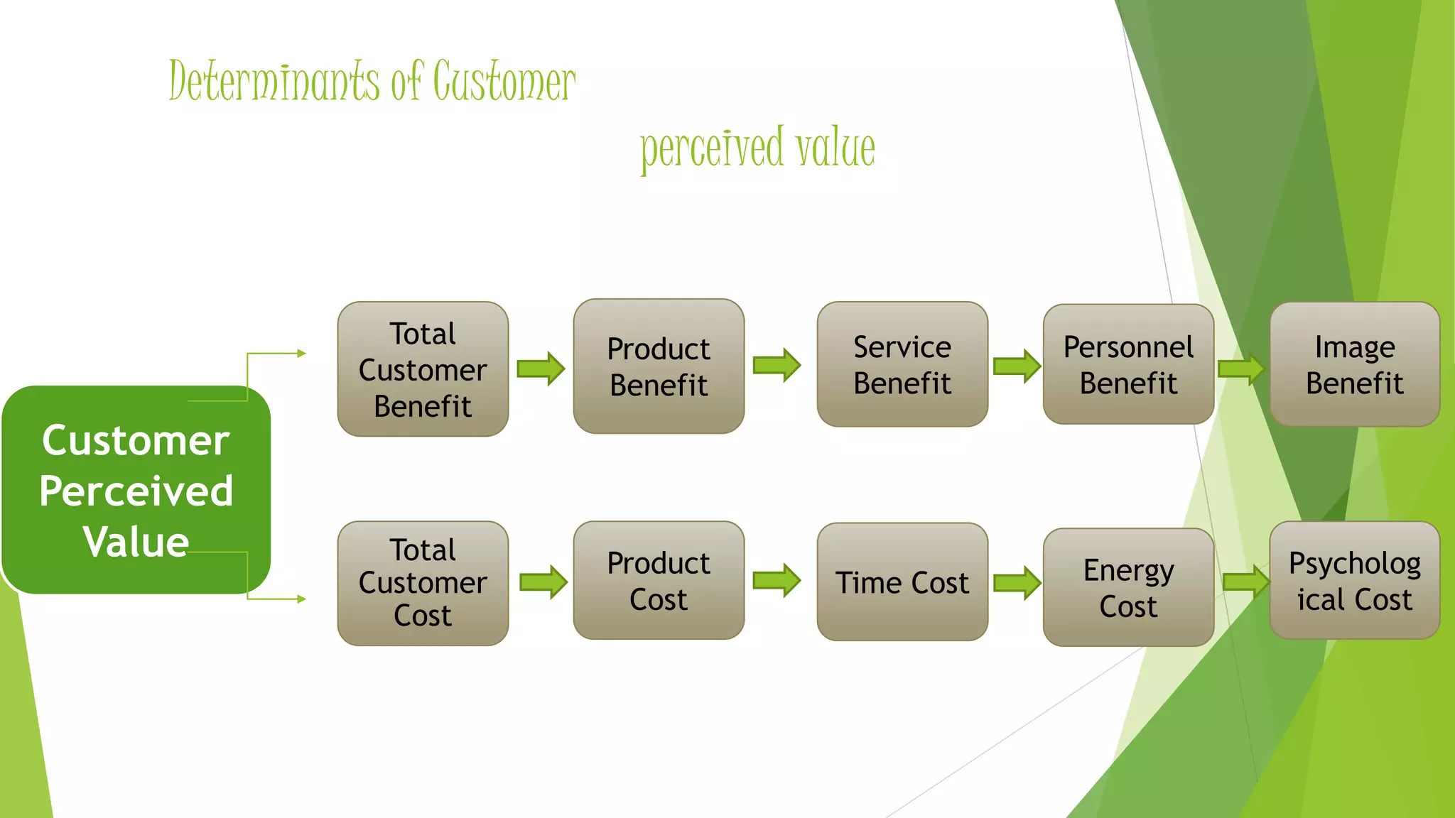 CREATING CUSTOMER value, satisfaction and loyalty | PPTX