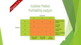 CREATING CUSTOMER value, satisfaction and loyalty | PPTX