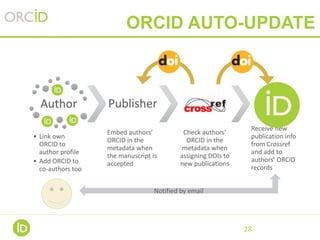 28
ORCID AUTO-UPDATE
Author
• Link own
ORCID to
author profile
• Add ORCID to
co-authors too
Publisher
Embed authors’
ORCI...