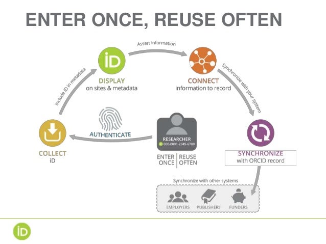 Afbeeldingsresultaat voor orcid enter once reuse often