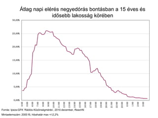Átlag napi elérés negyedórás bontásban a 15 éves és idősebb lakosság körében Forrás: Ipsos-GFK ‘Rádiós Közönségmérés’, 2010.december, ReachN Mintaelemszám: 2000 fő, hibahatár max +/-2,2% 