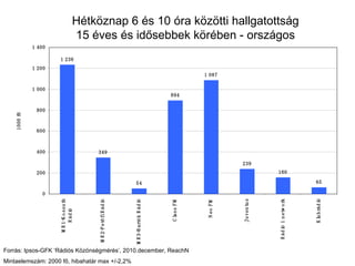 Hétköznap 6 és 10 óra közötti hallgatottság 15 éves és idősebbek körében - országos Forrás: Ipsos-GFK ‘Rádiós Közönségmérés’, 2010.december, ReachN Mintaelemszám: 2000 fő, hibahatár max +/-2,2% 
