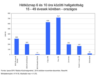 Hétköznap 6 és 10 óra közötti hallgatottság 15 - 49 évesek körében - országos Forrás: Ipsos-GFK ‘Rádiós Közönségmérés’, 2010.október-november-december, ReachN Mintaelemszám: 4114 fő, hibahatár max +/-1,5% 