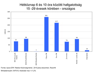 Hétköznap 6 és 10 óra közötti hallgatottság 15 -29 évesek körében - országos Forrás: Ipsos-GFK ‘Rádiós Közönségmérés’, 2010.július-december, ReachN Mintaelemszám: 6476 fő, hibahatár max +/-1,2% 