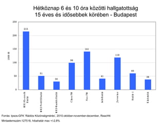 Hétköznap 6 és 10 óra közötti hallgatottság 15 éves és idősebbek körében - Budapest Forrás: Ipsos-GFK ‘Rádiós Közönségmérés’, 2010.október-november-december, ReachN Mintaelemszám:1275 fő, hibahatár max +/-2,8% 