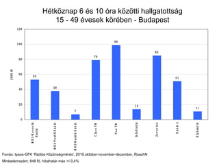 Hétköznap 6 és 10 óra közötti hallgatottság 15 - 49 évesek körében - Budapest Forrás: Ipsos-GFK ‘Rádiós Közönségmérés’, 2010.október-november-december, ReachN Mintaelemszám: 848 fő, hibahatár max +/-3,4% 