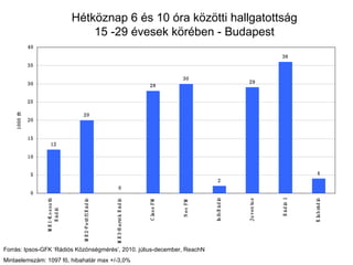 Hétköznap 6 és 10 óra közötti hallgatottság 15 -29 évesek körében - Budapest Forrás: Ipsos-GFK ‘Rádiós Közönségmérés’, 2010. július-december, ReachN Mintaelemszám: 1097 fő, hibahatár max +/-3,0% 
