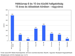 Hétköznap 6 és 10 óra közötti hallgatottság 15 éves és idősebbek körében - nagyváros Forrás: Ipsos-GFK ‘Rádiós Közönségmérés’, 2010.okt.-november-december, ReachN,  nagyváros =Budapest+megyeszékhelyek Mintaelemszám: 2315 fő, hibahatár max +/-2,1% 