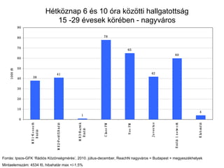 Hétköznap 6 és 10 óra közötti hallgatottság 15 -29 évesek körében - nagyváros Forrás: Ipsos-GFK ‘Rádiós Közönségmérés’, 2010. július-december, ReachN nagyváros = Budapest + megyeszékhelyek Mintaelemszám: 4534 fő, hibahatár max +/-1,5% 