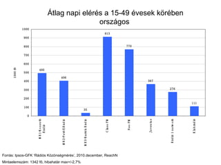 Átlag napi elérés a 15-49 évesek körében országos  Forrás: Ipsos-GFK ‘Rádiós Közönségmérés’, 2010.december, ReachN Mintaelemszám: 1342 fő, hibahatár max+/-2,7% 