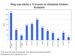Átlag napi elérés a 15 évesek és idősebbek körében Budapest Forrás: Ipsos-GFK ‘Rádiós Közönségmérés’, 2010. október-november-december ReachN Mintaelemszám:1275 fő, hibahatár max+/-2,8% 